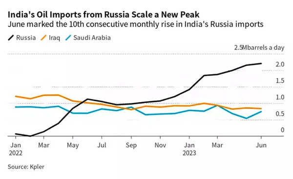 India Tops Russian Urals Oil Purchases In June As China S Appetite   101457151 