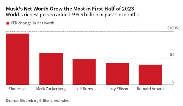 Billionaires Whose Wealth Grew Fastest Among the World's 500 Richest