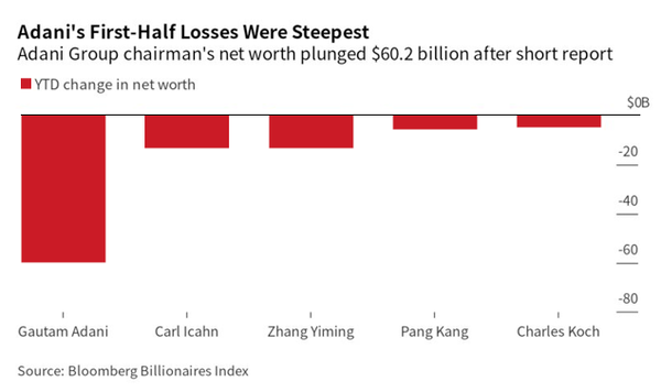 Billionaires Whose Wealth Grew Fastest Among the World's 500 Richest