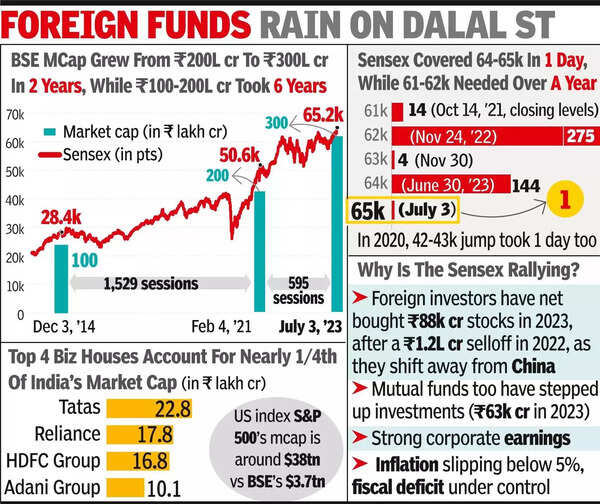 జంట విజయాలు_ మొదటిలో, సెన్సెక్స్ 65k, BSE mcap 300L cr అగ్రస్థానంలో ఉంది.