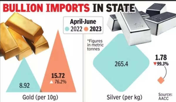 Q1 Gold Imports Up 76.2% | Ahmedabad News - Times of India