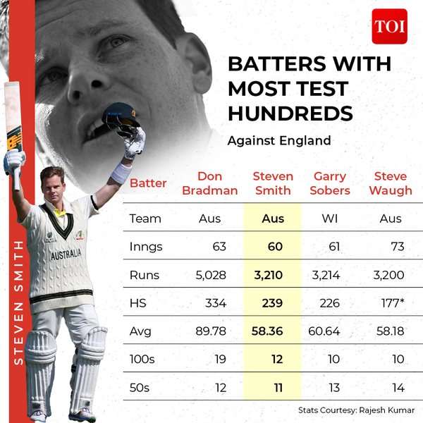 BATTERS WITH MOST TEST HUNDREDS