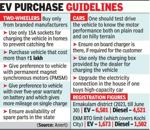 Evs Registrations Evs Zoom Past Diesel Vehicles In Dist Kochi News Times of India