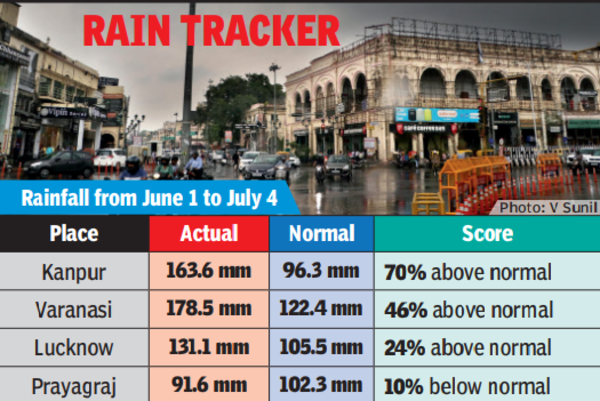 Zero deficit in UP after four days of rain bounty