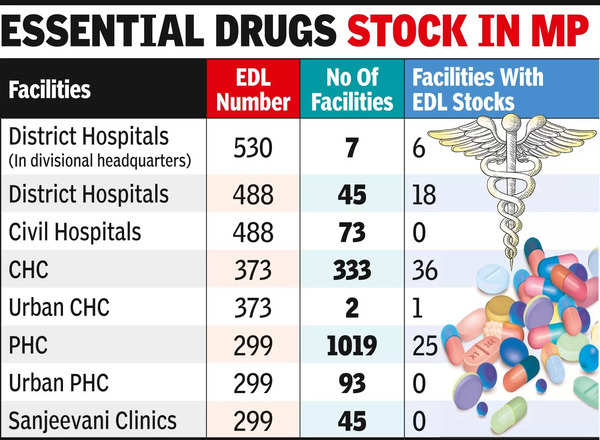 Madhya Pradesh: 95% Govt Health Facilities Don’t Maintain Essential Drugs Stocks | Indore News ...