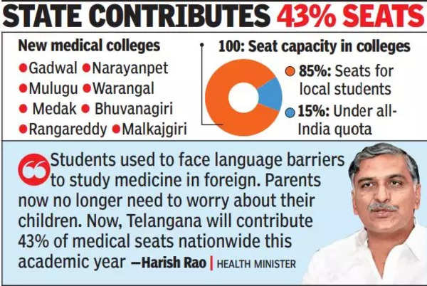 8 Dists To Get Med Colleges With 100 Seats, 85% To Locals | Hyderabad ...