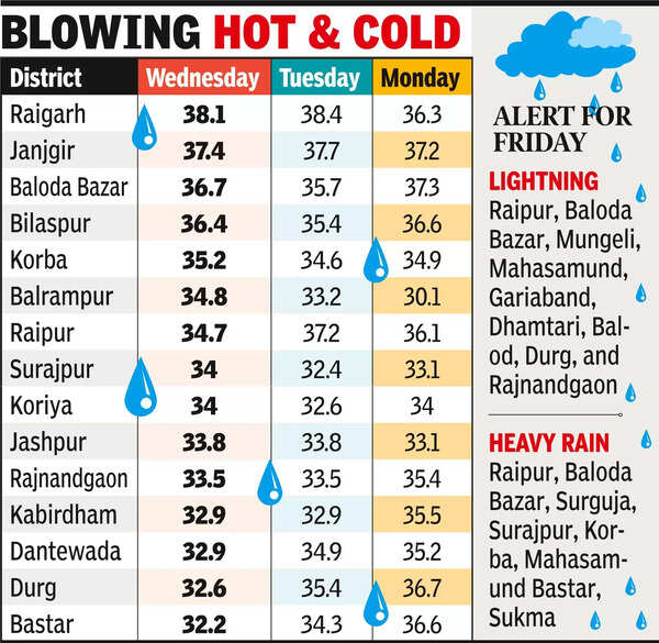 Rains Bring Respite From Heat, Showers Likely In Cg Raipur News