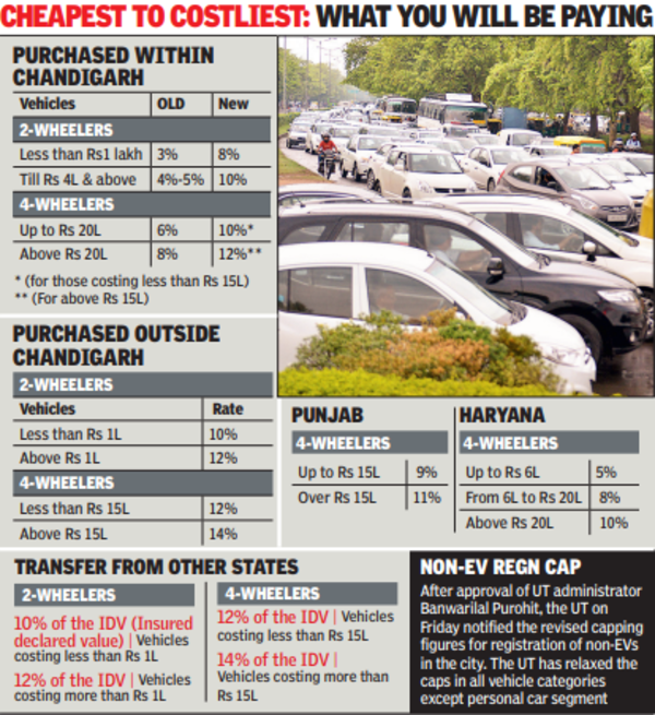Buying non-EV vehicles to become expensive in city