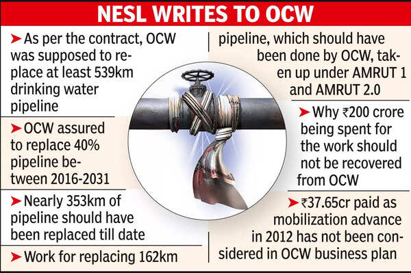 NMC spending ₹200cr on works to be done by OCW