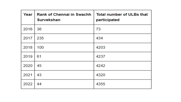 chenai_ranking (1)