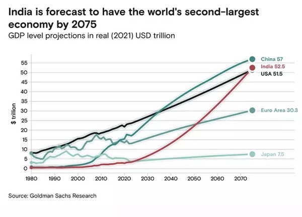 india chart