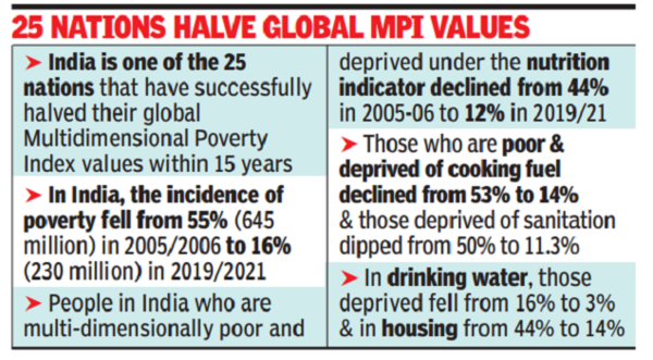 Reduciendo la pobreza en India: Informe de la ONU dice que 415 millones de personas salieron de la pobreza en India en 15 años |  noticias indias
