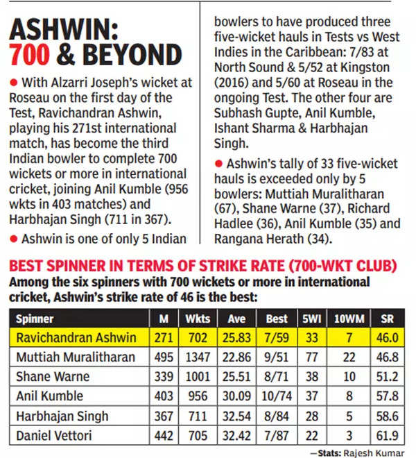 Ravichandran Ashwin Becomes Third Indian To Claim 700 International ...