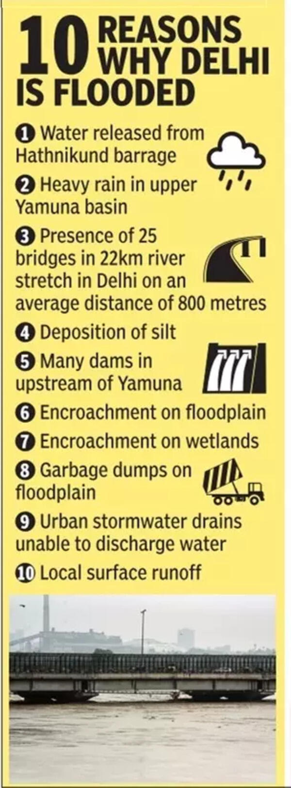 Delhi Floods Reason Here's why Delhi is flooded despite little rain in