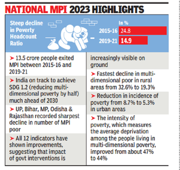 India Poverty Rate: India may hit SDG 1.2 target before schedule ...