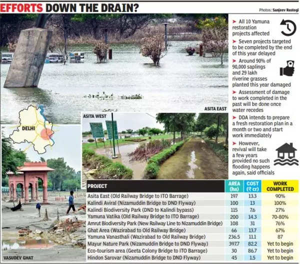 Delhi News Today: Yamuna floodplain projects set back by years | Delhi ...