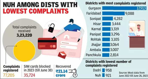 Ggn & Fbd Top List Of Cities With Most Cybercrime Cases, Shows Police ...