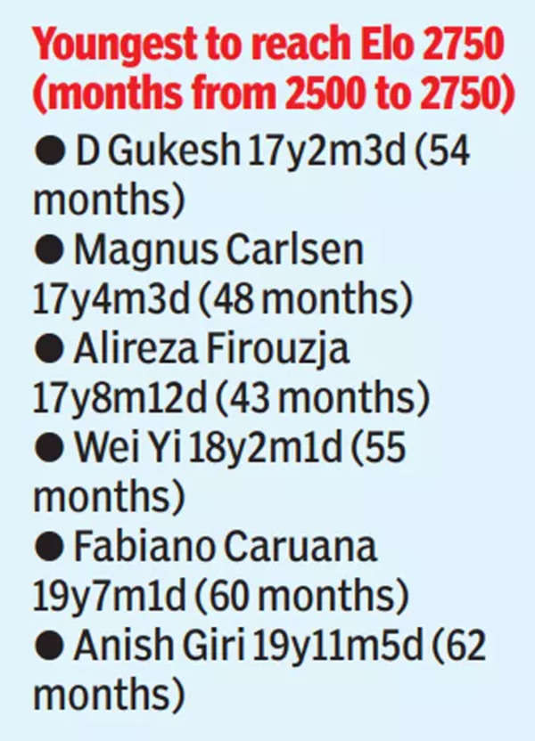 Carlsen and Caruana's ratings by age : r/chess