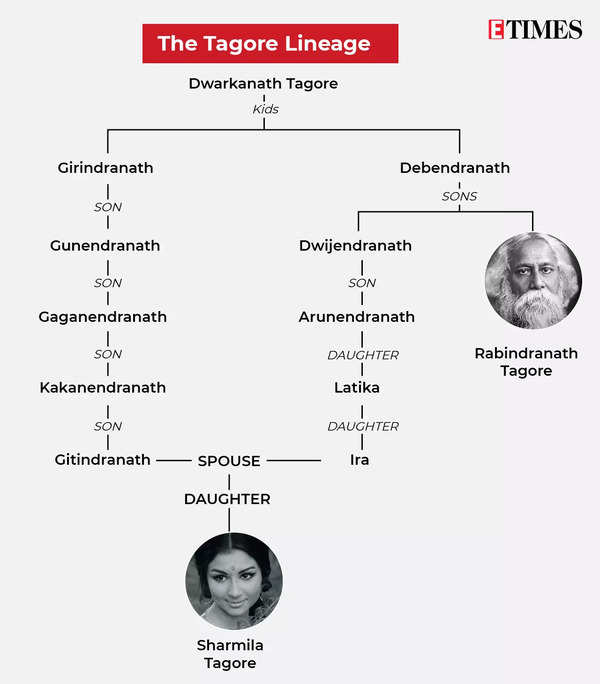 The Tagore