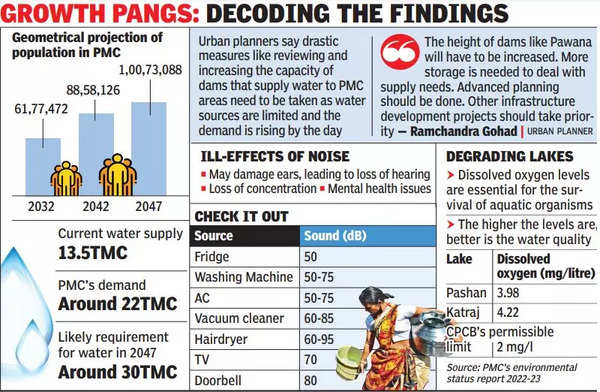 Pune Water Crisis: Water woes to worsen with 1 crore-plus population by ...