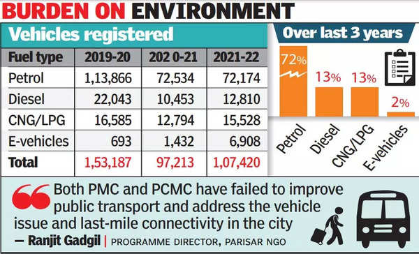 Traffic Snarls Likely To Rise In Pimpri Chinchwad | Pune News - Times ...