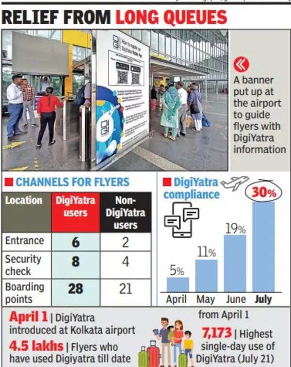 One out of three flyers at Kolkata airport uses DigiYatra | Kolkata News – Times of India