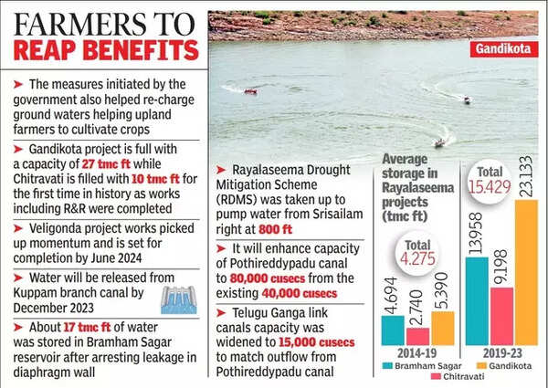 Irrigation projects to turn Rayalaseema into green belt