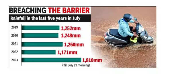 With over 1,800mm of rainfall, Goa records wettest July in 76 yrs | Goa ...