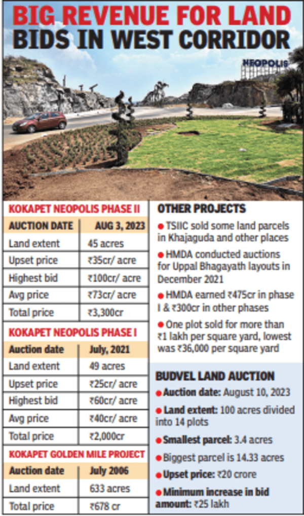 Buoyed by Kokapet, will Budvel bid make killing? Hyderabad News