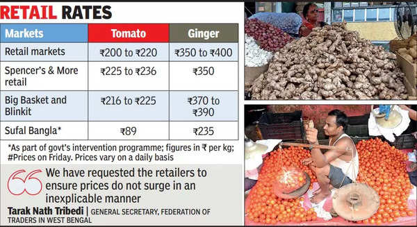 Tomato: Tomato@220, Ginger@400: Prices Skyrocket After Brief Respite | Kolkata News – Times of India