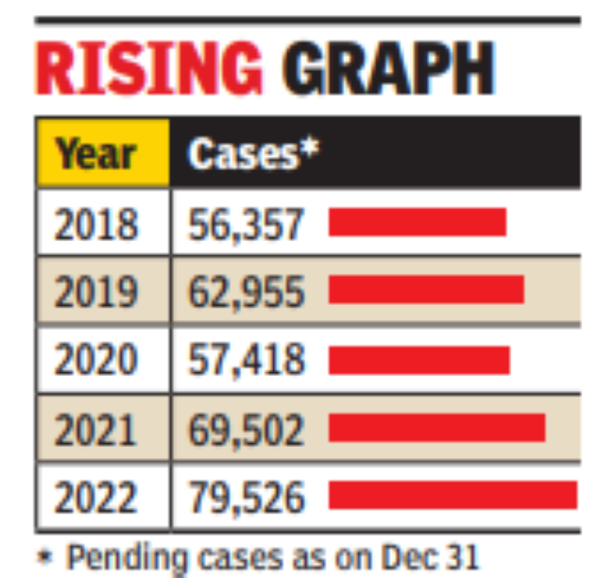 Rise Pending cases in courts see 41 rise in 5 years Chandigarh News