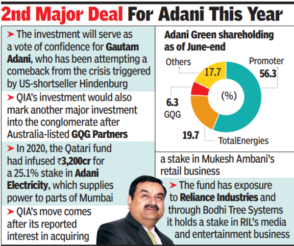 Adani Green: Qatar fund buys 2.7% stake in Adani Green for Rs 3,920 ...