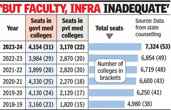 MBBS seats in govt private colleges in Maharashtra up 50 to