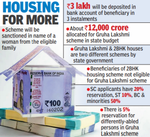 T extends Gruha Lakshmi to gramakantam land too