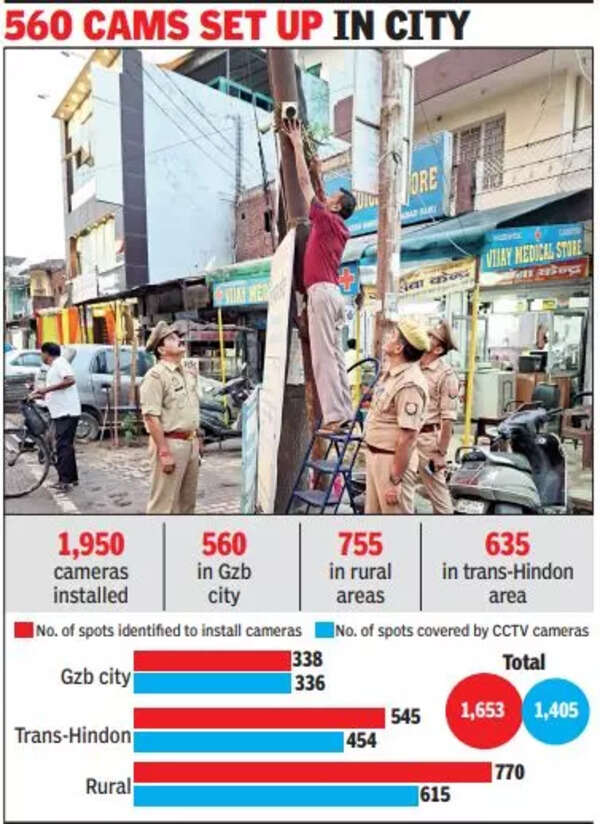 2k Cctv Cameras Set Up In Gzb To Check Snatching & Burglary Ghaziabad