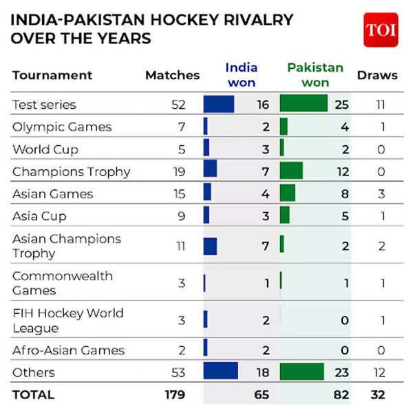 INDIA-PAKISTAN-HOCKEY