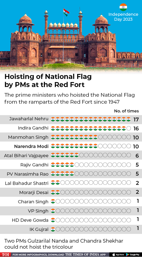 Hoisting National Flag by PMs at the Red Fort-1