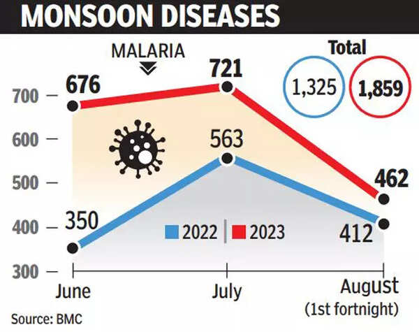 Malaria Cases In Mumbai: Malaria cases rise 40% in Mumbai in 1 year ...