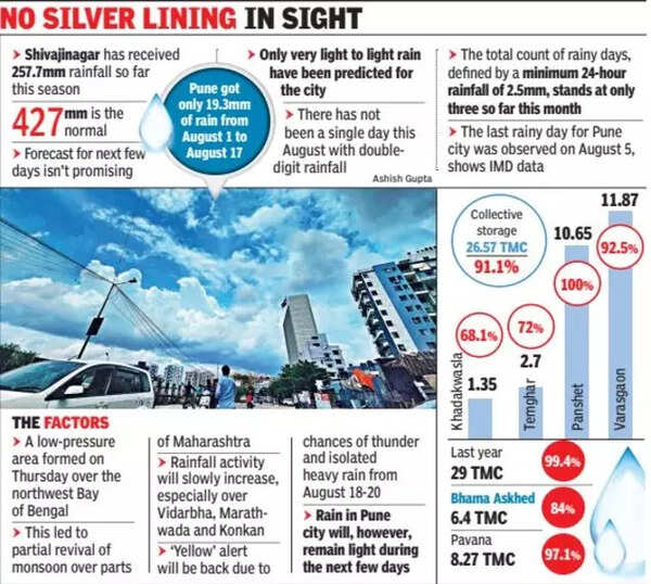 Dry August pushes Pune towards major rainfall deficit category Pune