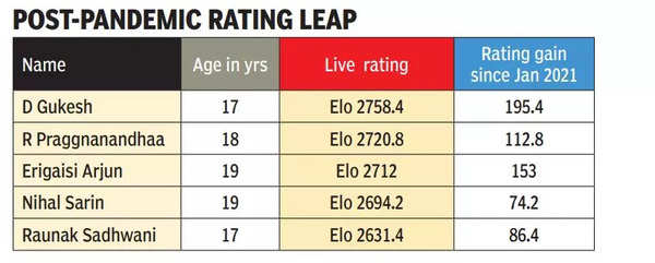 Arjun Erigaisi Beats Gukesh D. In Junior Speed Chess Championship