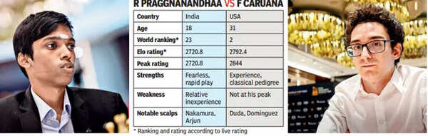 DD News on X: #NewsFlash  Indian Grandmaster #RPraggnanandhaa beat USA's  Fabiano Caruana in tiebreaks to reach the final of the #FIDEWorldCup2023 in  Baku, Azerbaijan With the 3.5-2.5 semifinal win, Praggnanandhaa booked