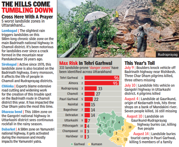 Uttarakhand: A sinking feeling across Uttarakhand | India News - Times ...