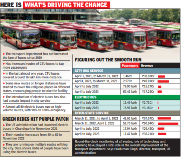 CTU Buses: Occupancy In Chandigarh Transport Undertaking Buses Revs Up ...