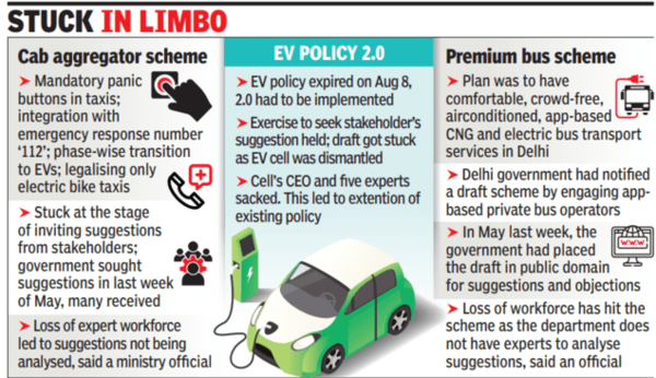 ev-policy-2-0-among-key-schemes-halted-in-delhi-delhi-news-times-of