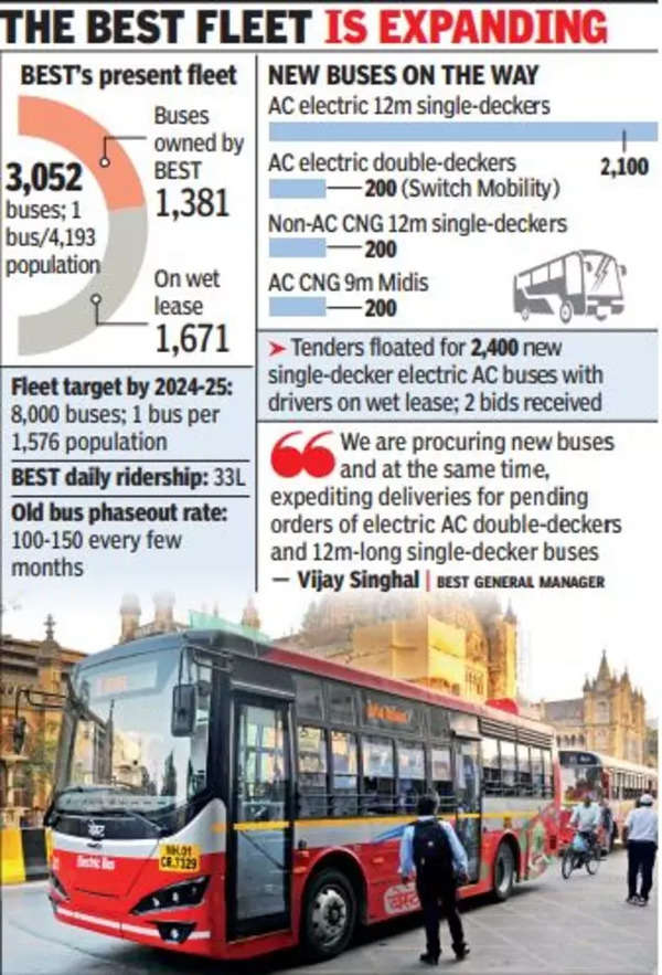 Mumnai Best Buses: Mumbai to soon get 2,400 more single-deck electric ...