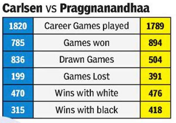 4 Reasons Why Chess Isn't Cricket! Magnus Carlsen on Twitter after Losing  to Praggnanandhaa - News18