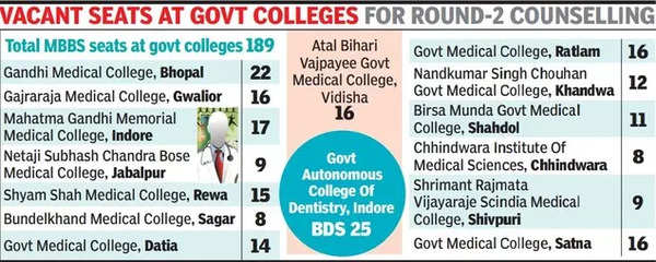 Over 7500 Candidates To Vie For 825 Mbbs Seats In Mp | Bhopal News ...