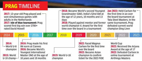 Magnus Carlsen Versus Pragg For The Chess World Cup Title – Forbes Betting