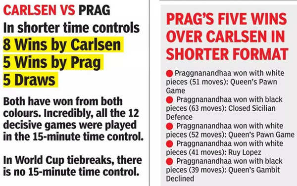 Chess World Cup final: Praggnanandhaa loses first tie-break game to Carlsen  - The Hindu BusinessLine