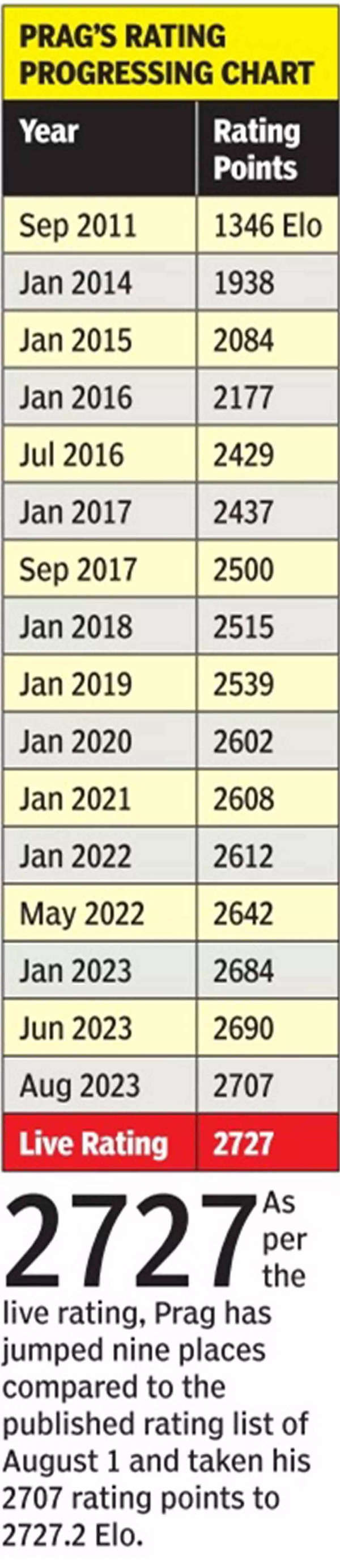 Praggnanandhaa Sets A New Record Crossing 2600 Elo Rating Mark 